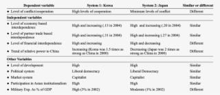 Similarities And Differences On Key Variables For Japan