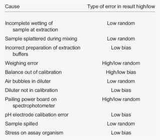 Potential Sources Of Error