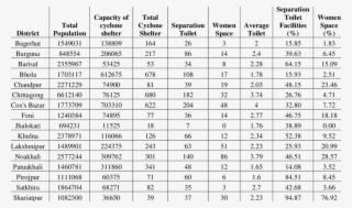 Present Condition Of Cyclone Shelters Of Bangladesh