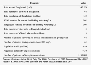 Statistics Of Arsenic Calamity In Bangladesh,
