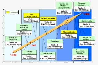 Petrobras Major Projects For Development Of Oil Production