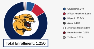 Total Enrollment 1,287 Caucasian