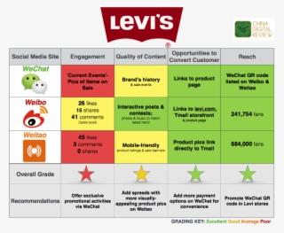 Find Out How Levis Rates For China Social Media Engagement