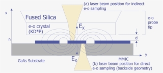 Electro-optic Signal Measurement Using Indirect Sampling