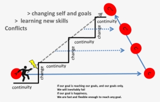 Balancing Changing Goals