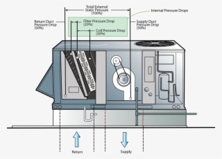 A 10- Ton Packaged Unit In A Rooftop Application Placed