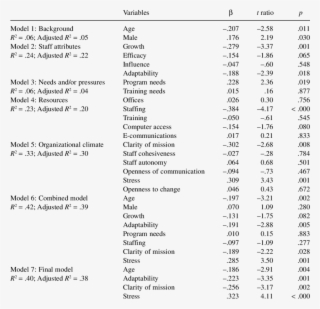 Multiple Regression Models Predicting Staff Burnout