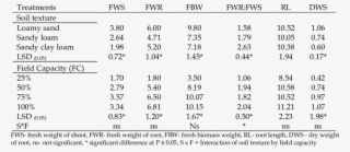 Soil Texture And Water Stress Effects On M