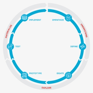 Design Thinking A User Centered Design Approach