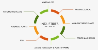 Industries