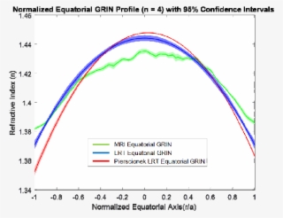 Overlay Of Refractive Index Values Retrieved With Our