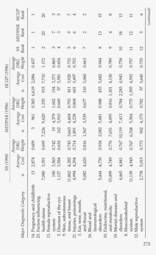 Ranks Of Medical Major Diagnostic Categories From Least