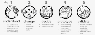 The Design Sprint I Want To Be A Product Manager When