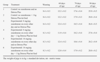 Experimental Design And The Live Weight Of Pigs
