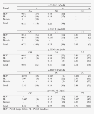 The Genotype Frequencies Of Selected Polymorphisms