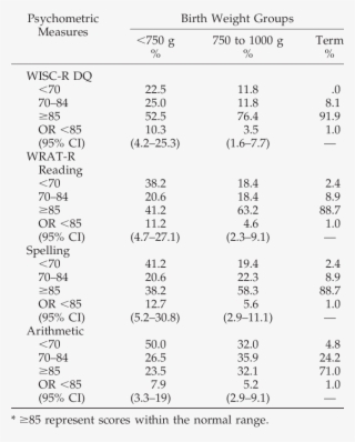 Proportion Of Elbw And Control Teens Performing Within