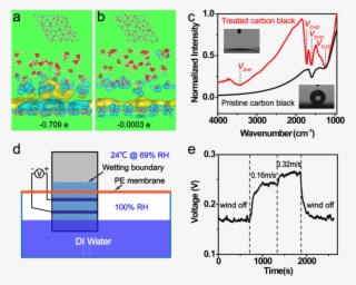 Origin Of The Evaporouration Induced Electricity