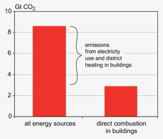 1 Shows The Estimated Emissions Of Co 2 From Energy