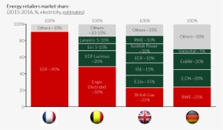 1 Electricity Retailers Estimated Market Share