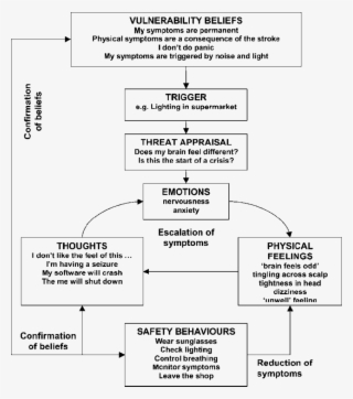The Cognitive Panic Cycle Formulation Developed With