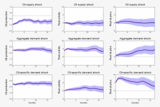 Effects Of 3 Different Shocks On 3 Different Variables