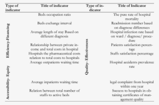 The Selected Performance Indicators By Content Validity