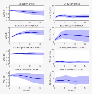 Effects Of 4 Different Shocks On 2 Different Variables