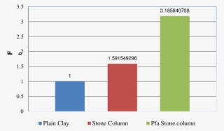 Bearing Capacity Improvement Factor