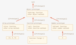 Let's Check The Prototypes Manually