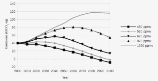 Climate Change Mitigation Scenarios