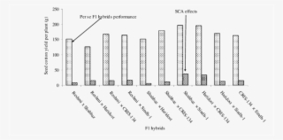 Relationship Of F 1 Hybrids Performance And Sca Effects