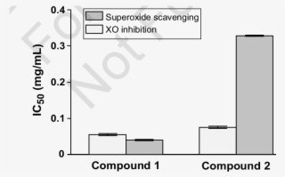 Comparison Between Inhibition On Xo And Scavenging