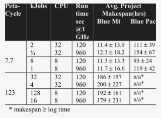 Makespan For Differently Sized Interstitial Projects