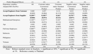 Engineer Acceptance From Customers/suppliers And Adopted