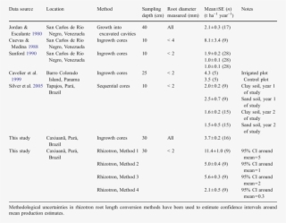 Summary Of Available Data On Root Production From Primary