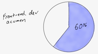 18 Of Companies Preferred You To Have A Basic Front-end