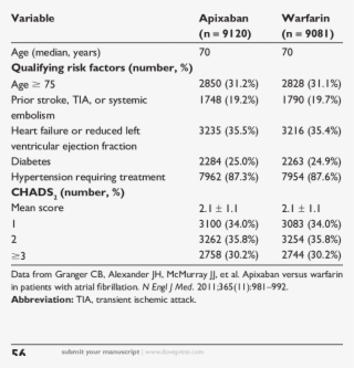 Baseline Characteristics Of The Patients In The Aristotle