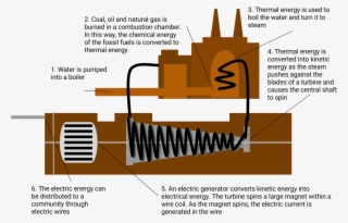 Through Solar Power, The Thermal Energy Comes Directly