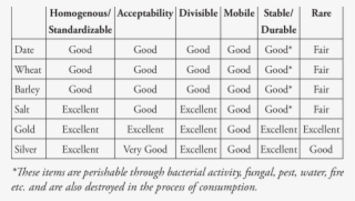 Commodities With Money Characteristics
