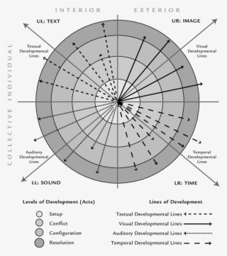 Developmental Lines And Levels Within The Expressive