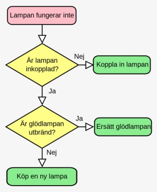 File Lampflowchart Sv Wikimedia Commons Open