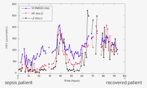 Besides, The Hrv Parameters Are Related To Respiration, - Diagram