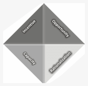 The Fraud Diamond - Marking Tools