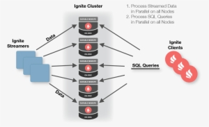 Apache Ignite Integrates With Major Streaming Technologies - Apache Ignite