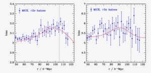 Scale Dependence Of Bias Around The Baryonic Acoustic - Diagram