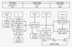Diagram Carbon Fiber Preperation - Carbon Fiber Production Process