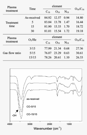 Chemical Compositions Of The Plasma Treated Carbon - Number