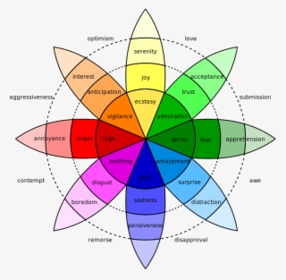 5 Psychology-based Design Tips To Improve Engagement - Wheel Of Emotions