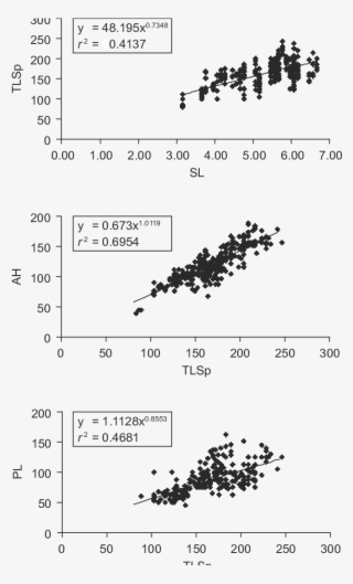 Diagrams Of Dispersion Of Empirical Points For The
