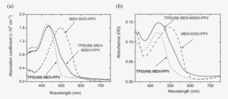 A) Absorption Spectra Of The Three Meh-ppv Polymers: